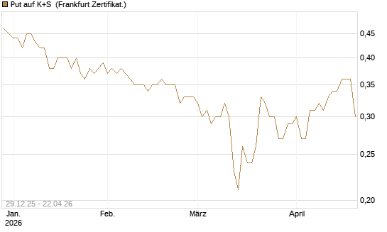 Put auf K+S [BNP Paribas Emissions- und Handelsges.] Chart