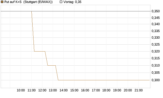 Put auf K+S [BNP Paribas Emissions- und Handelsges.] Chart