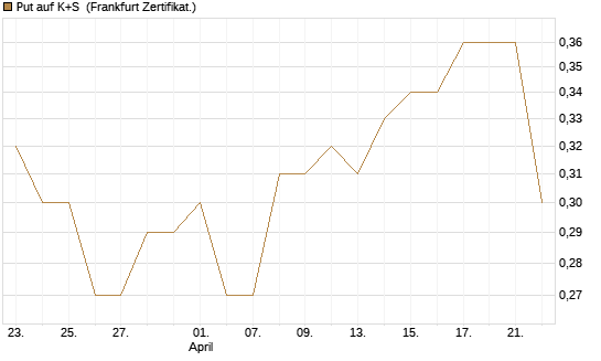 Put auf K+S [BNP Paribas Emissions- und Handelsges.] Chart