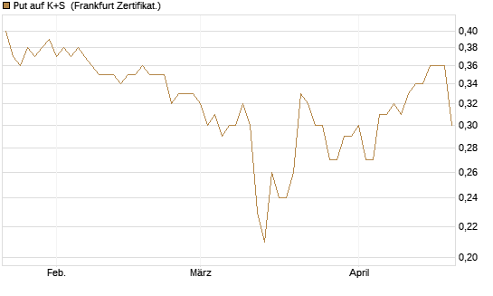 Put auf K+S [BNP Paribas Emissions- und Handelsges.] Chart