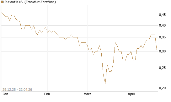 Put auf K+S [BNP Paribas Emissions- und Handelsges.] Chart