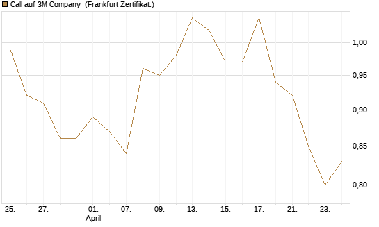 Call auf 3M Company [BNP Paribas Emissions- und Handelsges.] Chart