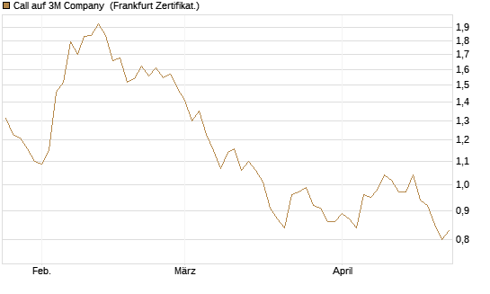 Call auf 3M Company [BNP Paribas Emissions- und Handelsges.] Chart