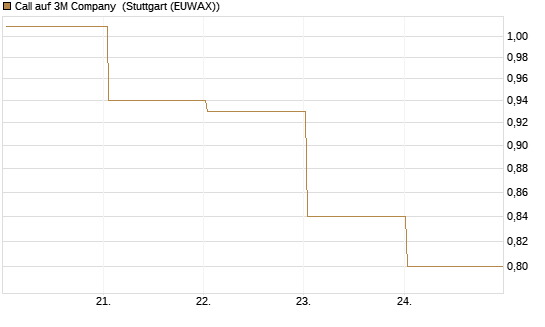 Call auf 3M Company [BNP Paribas Emissions- und Handelsges.] Chart