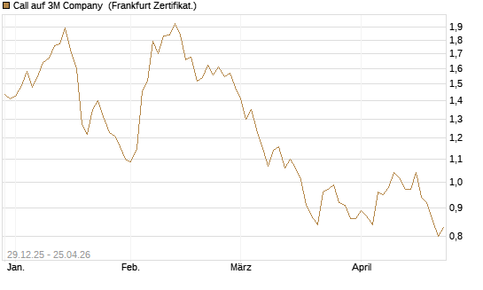 Call auf 3M Company [BNP Paribas Emissions- und Handelsges.] Chart