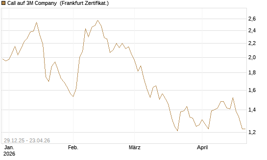 Call auf 3M Company [BNP Paribas Emissions- und Handelsges.] Chart