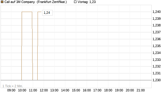Call auf 3M Company [BNP Paribas Emissions- und Handelsges.] Chart