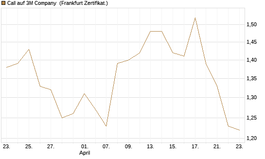Call auf 3M Company [BNP Paribas Emissions- und Handelsges.] Chart