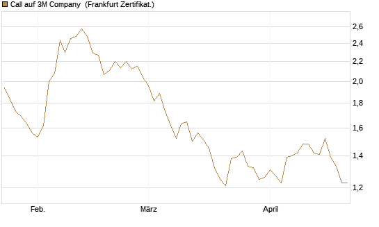 Call auf 3M Company [BNP Paribas Emissions- und Handelsges.] Chart