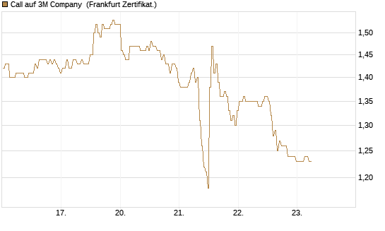 Call auf 3M Company [BNP Paribas Emissions- und Handelsges.] Chart