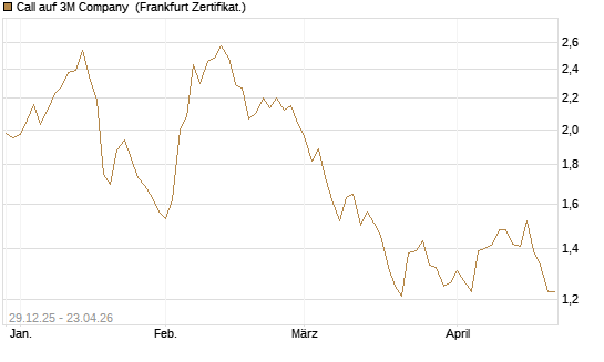 Call auf 3M Company [BNP Paribas Emissions- und Handelsges.] Chart