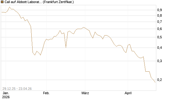 Call auf Abbott Laboratories [BNP Paribas Emissions- und Handelsges.] Chart