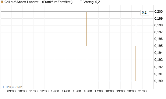 Call auf Abbott Laboratories [BNP Paribas Emissions- und Handelsges.] Chart