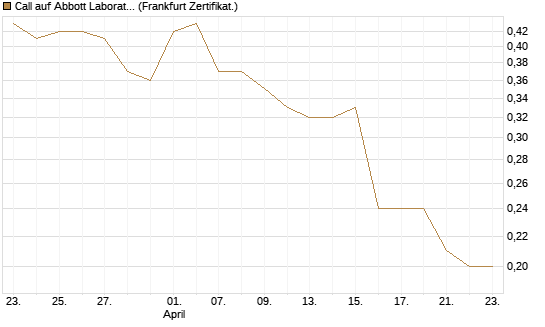 Call auf Abbott Laboratories [BNP Paribas Emissions- und Handelsges.] Chart