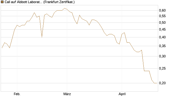 Call auf Abbott Laboratories [BNP Paribas Emissions- und Handelsges.] Chart