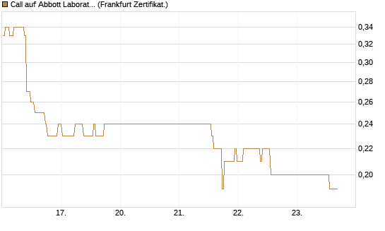 Call auf Abbott Laboratories [BNP Paribas Emissions- und Handelsges.] Chart