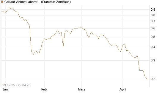 Call auf Abbott Laboratories [BNP Paribas Emissions- und Handelsges.] Chart