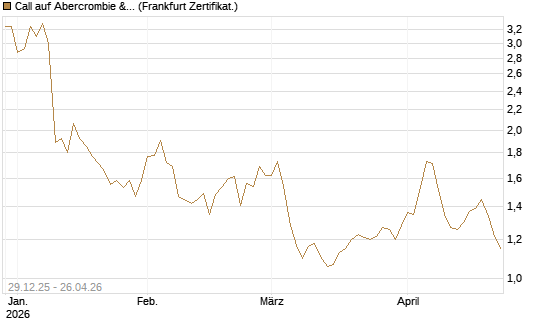 Call auf Abercrombie & Fitch [BNP Paribas Emissions- und Handelsges.] Chart