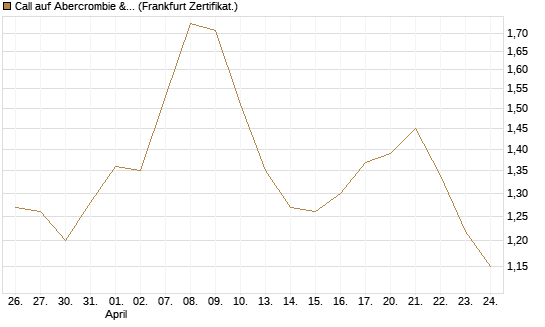 Call auf Abercrombie & Fitch [BNP Paribas Emissions- und Handelsges.] Chart