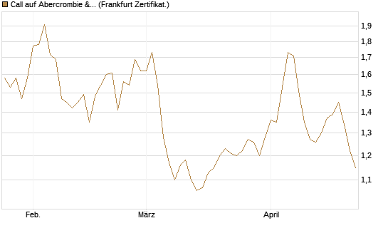 Call auf Abercrombie & Fitch [BNP Paribas Emissions- und Handelsges.] Chart