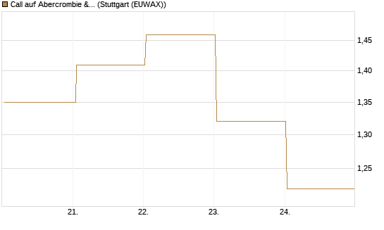 Call auf Abercrombie & Fitch [BNP Paribas Emissions- und Handelsges.] Chart
