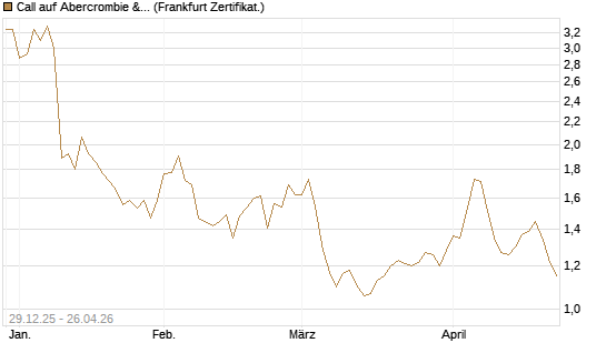 Call auf Abercrombie & Fitch [BNP Paribas Emissions- und Handelsges.] Chart