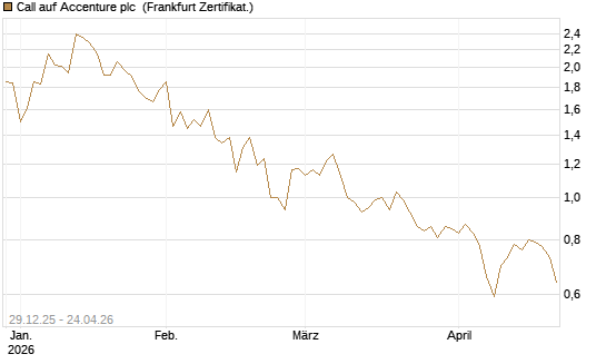Call auf Accenture plc [BNP Paribas Emissions- und Handelsges.] Chart