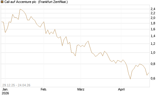 Call auf Accenture plc [BNP Paribas Emissions- und Handelsges.] Chart