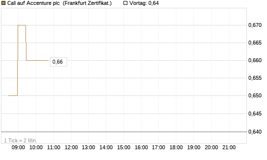 Call auf Accenture plc [BNP Paribas Emissions- und Handelsges.] Chart