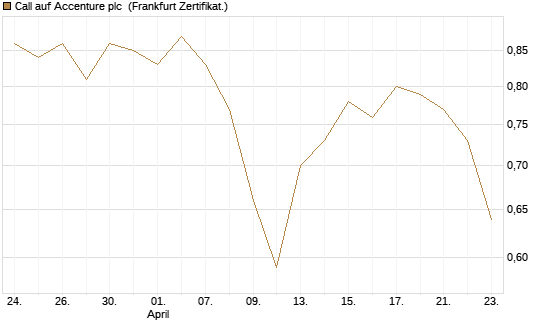 Call auf Accenture plc [BNP Paribas Emissions- und Handelsges.] Chart