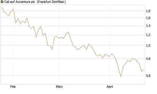 Call auf Accenture plc [BNP Paribas Emissions- und Handelsges.] Chart