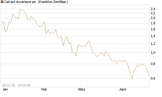 Call auf Accenture plc [BNP Paribas Emissions- und Handelsges.] Chart