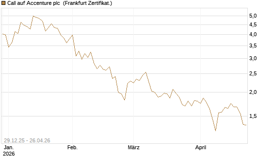 Call auf Accenture plc [BNP Paribas Emissions- und Handelsges.] Chart