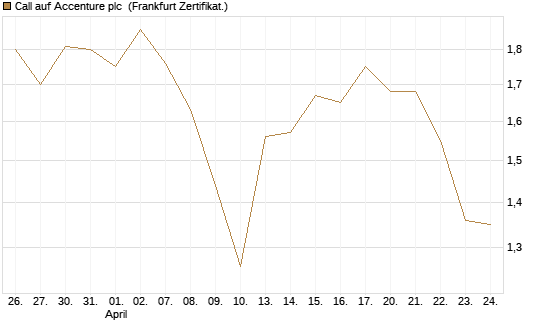 Call auf Accenture plc [BNP Paribas Emissions- und Handelsges.] Chart