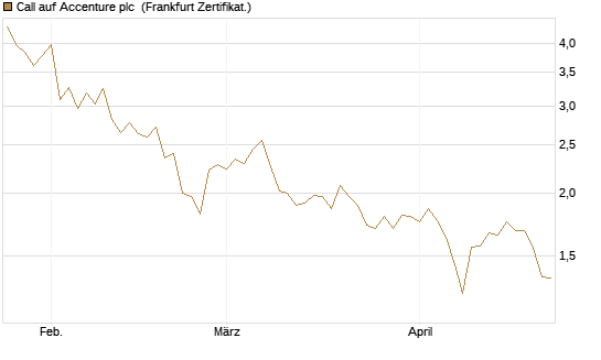 Call auf Accenture plc [BNP Paribas Emissions- und Handelsges.] Chart