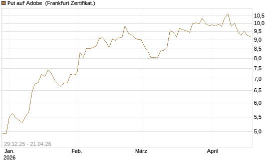 Put auf Adobe [BNP Paribas Emissions- und Handelsges.] Chart