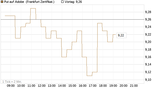 Put auf Adobe [BNP Paribas Emissions- und Handelsges.] Chart