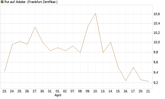 Put auf Adobe [BNP Paribas Emissions- und Handelsges.] Chart
