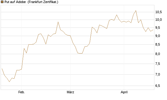 Put auf Adobe [BNP Paribas Emissions- und Handelsges.] Chart