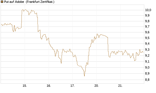 Put auf Adobe [BNP Paribas Emissions- und Handelsges.] Chart