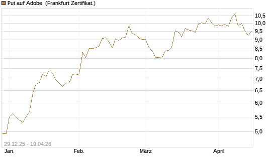 Put auf Adobe [BNP Paribas Emissions- und Handelsges.] Chart
