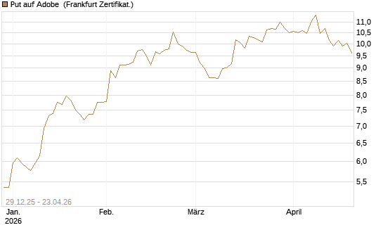 Put auf Adobe [BNP Paribas Emissions- und Handelsges.] Chart