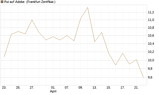 Put auf Adobe [BNP Paribas Emissions- und Handelsges.] Chart