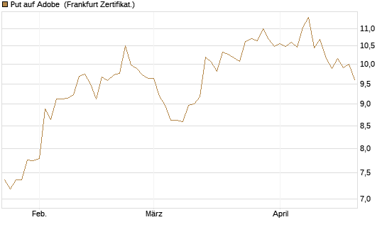 Put auf Adobe [BNP Paribas Emissions- und Handelsges.] Chart