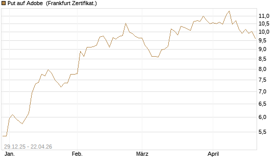 Put auf Adobe [BNP Paribas Emissions- und Handelsges.] Chart
