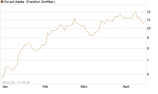 Put auf Adobe [BNP Paribas Emissions- und Handelsges.] Chart
