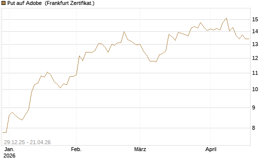 Put auf Adobe [BNP Paribas Emissions- und Handelsges.] Chart
