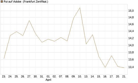 Put auf Adobe [BNP Paribas Emissions- und Handelsges.] Chart