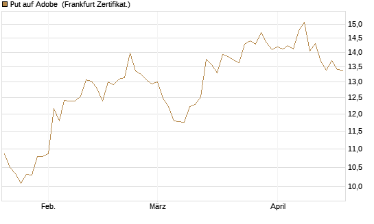Put auf Adobe [BNP Paribas Emissions- und Handelsges.] Chart