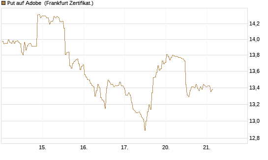 Put auf Adobe [BNP Paribas Emissions- und Handelsges.] Chart